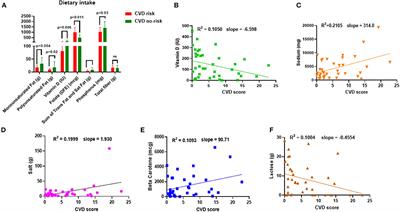 Increased Relative Abundance of Ruminoccocus Is Associated With Reduced Cardiovascular Risk in an Obese Population